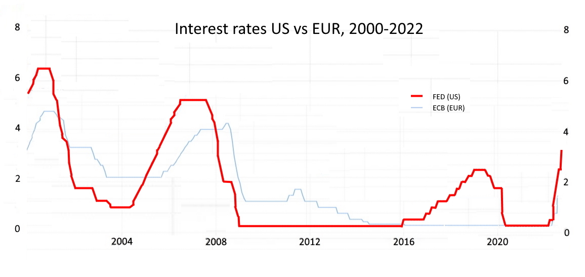 interest rates usd vs eur